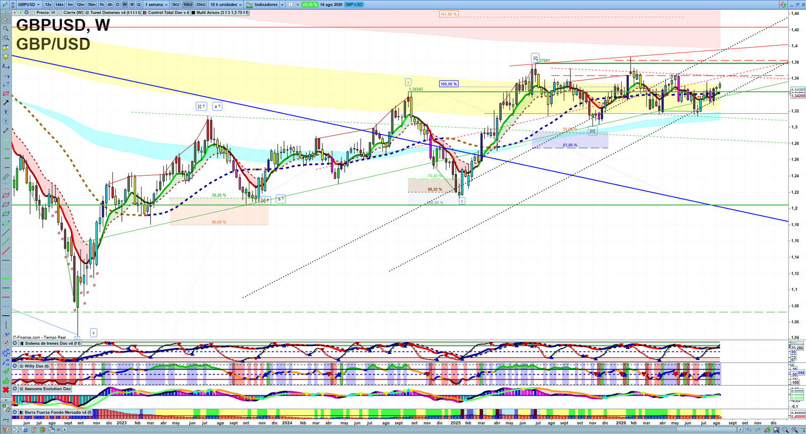 GBPUSD weekly technical analysis chart reviewing price action, trend context and forex market structure